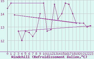 Courbe du refroidissement olien pour Tabarka