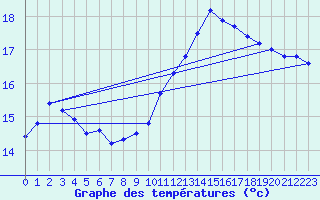 Courbe de tempratures pour Crozon (29)