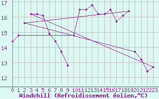 Courbe du refroidissement olien pour Fribourg (All)