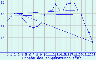 Courbe de tempratures pour Hendaye - Domaine d