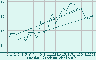 Courbe de l'humidex pour Kongsvinger