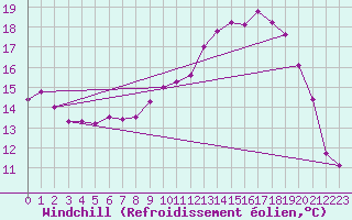 Courbe du refroidissement olien pour Abbeville (80)