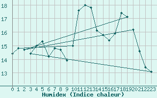 Courbe de l'humidex pour Saint-Vran (05)