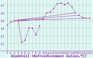 Courbe du refroidissement olien pour Cap Gris-Nez (62)