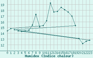 Courbe de l'humidex pour Charlwood