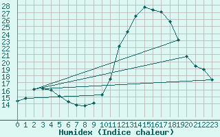 Courbe de l'humidex pour Mont-de-Marsan (40)