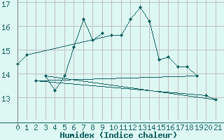 Courbe de l'humidex pour Nord-Solvaer