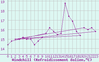 Courbe du refroidissement olien pour Capo Bellavista