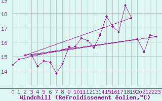 Courbe du refroidissement olien pour Ile Rousse (2B)