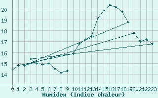 Courbe de l'humidex pour Saint-Michel-Mont-Mercure (85)