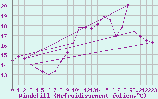 Courbe du refroidissement olien pour Chteau-Chinon (58)