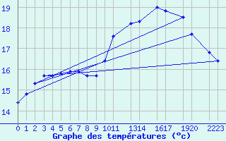 Courbe de tempratures pour Sint Katelijne-waver (Be)