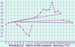 Courbe du refroidissement olien pour Leucate (11)