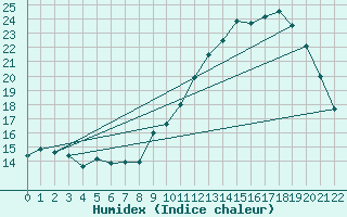 Courbe de l'humidex pour Granes (11)