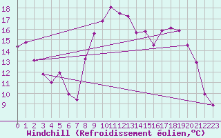 Courbe du refroidissement olien pour Christnach (Lu)