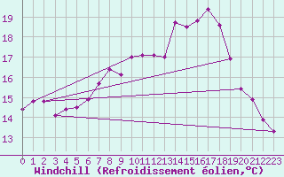 Courbe du refroidissement olien pour Schiers