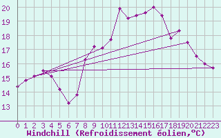 Courbe du refroidissement olien pour Soumont (34)