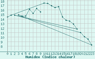 Courbe de l'humidex pour Calamocha