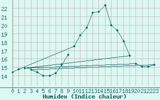 Courbe de l'humidex pour Santander (Esp)