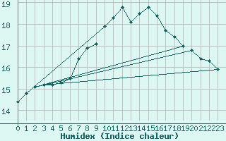 Courbe de l'humidex pour Mondsee