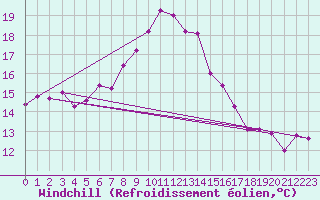 Courbe du refroidissement olien pour Grosseto