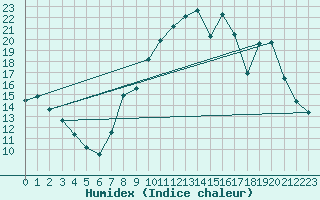 Courbe de l'humidex pour Chteauroux (36)