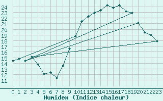 Courbe de l'humidex pour Dole-Tavaux (39)