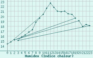 Courbe de l'humidex pour Cherbourg (50)