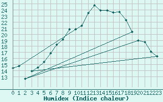 Courbe de l'humidex pour Schleiz