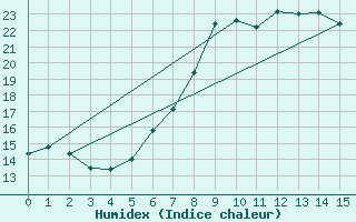 Courbe de l'humidex pour Jimbolia