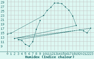 Courbe de l'humidex pour Yecla