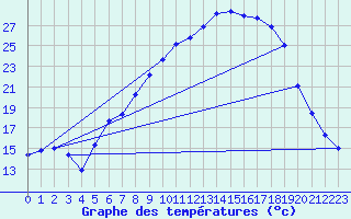 Courbe de tempratures pour Dunkeswell Aerodrome