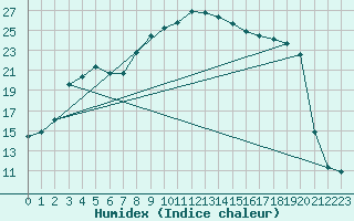 Courbe de l'humidex pour Flhli