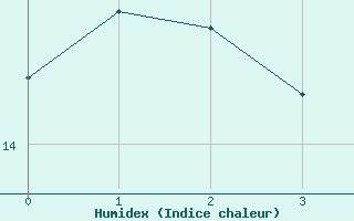 Courbe de l'humidex pour Landshut-Reithof