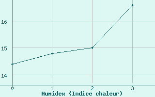 Courbe de l'humidex pour Sodankyla Vuotso