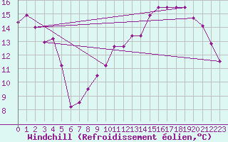 Courbe du refroidissement olien pour Florennes (Be)