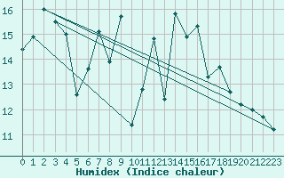 Courbe de l'humidex pour Constance (All)