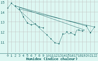 Courbe de l'humidex pour Comox, B. C.