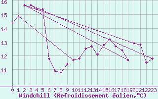 Courbe du refroidissement olien pour Slatteroy Fyr