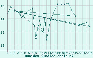 Courbe de l'humidex pour Gibraltar (UK)