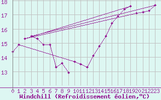 Courbe du refroidissement olien pour Lorient (56)