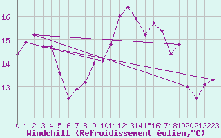 Courbe du refroidissement olien pour Saint-Cast-le-Guildo (22)