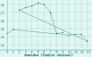 Courbe de l'humidex pour Williamstown Mount Crawford Aws