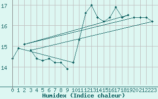 Courbe de l'humidex pour Bourges (18)