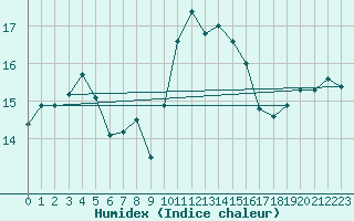 Courbe de l'humidex pour Mouilleron-le-Captif (85)