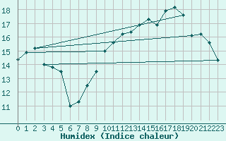 Courbe de l'humidex pour Trets (13)