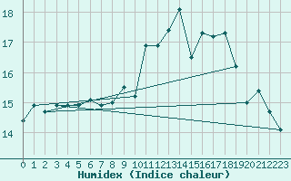 Courbe de l'humidex pour Quiberon-Arodrome (56)