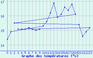 Courbe de tempratures pour Saint-Philbert-de-Grand-Lieu (44)