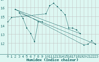 Courbe de l'humidex pour Neuchatel (Sw)