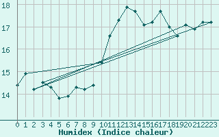 Courbe de l'humidex pour Moldova Veche